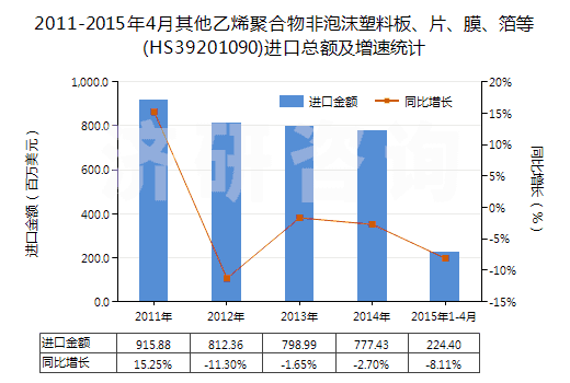 2011-2015年4月其他乙烯聚合物非泡沫塑料板、片、膜、箔等(HS39201090)進(jìn)口總額及增速統(tǒng)計(jì)